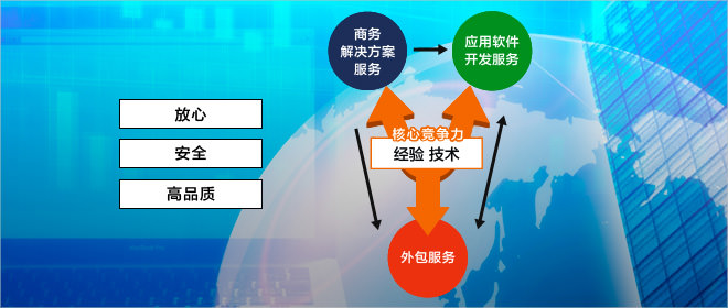 基于完善的安全对策，提供充实的服务 外包