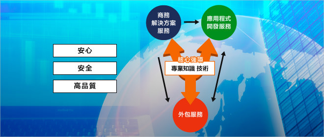 充實的服務奠基於萬無一失的安全對策 外包