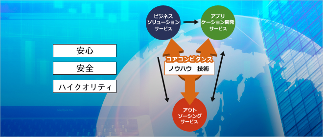 万全なセキュリティ対策によるサービスの充実　アウトソーシング