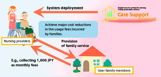 Achieve major cost reductions in the usage fees incurred by families.