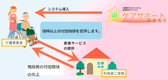 ご家族からの利用料によって、コストの大幅な削減が見込めます。